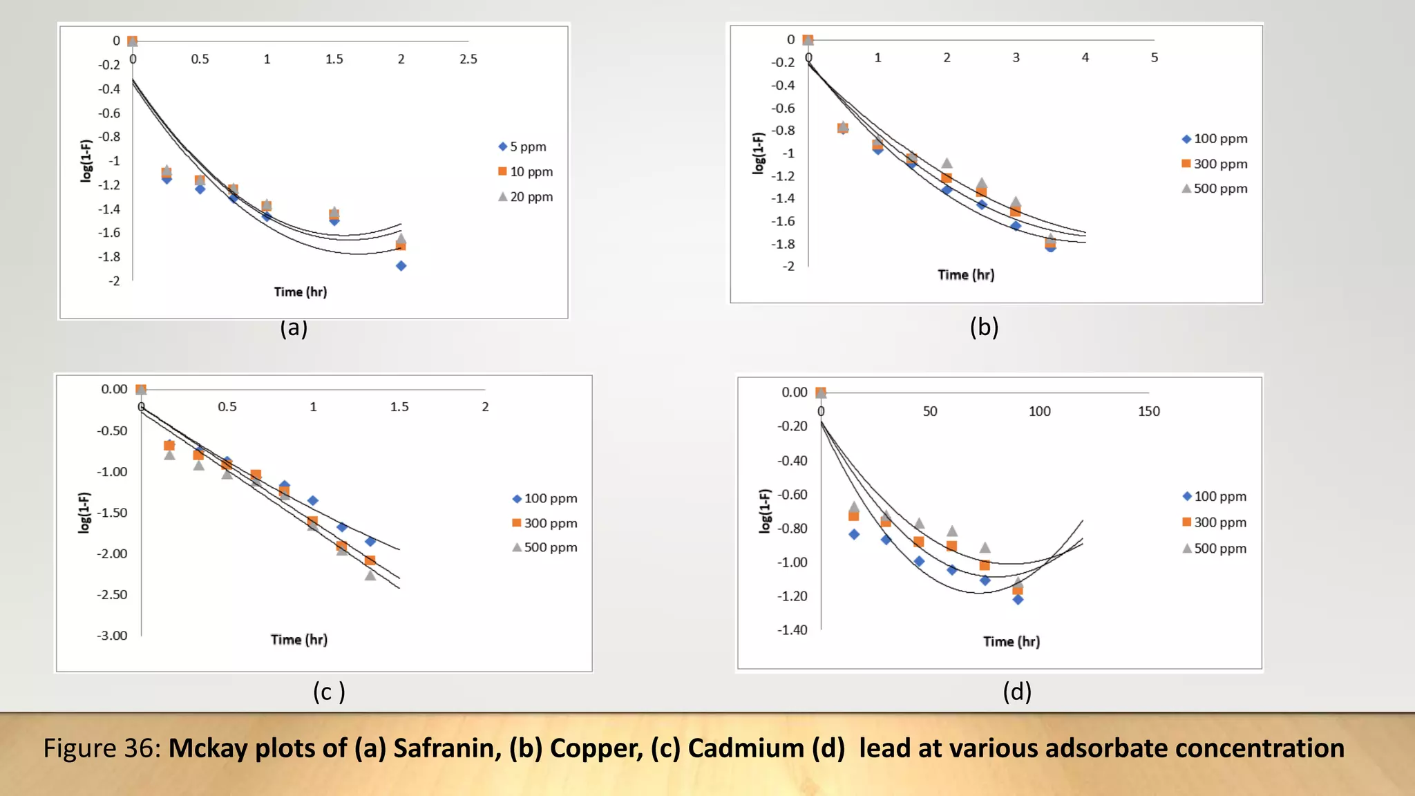 Figure 36: Mckay plots of (a) Safranin, (b) Copper, (c) Cadmium (d) lead at various adsorbate concentration
(a) (b)
(c ) (d)
 