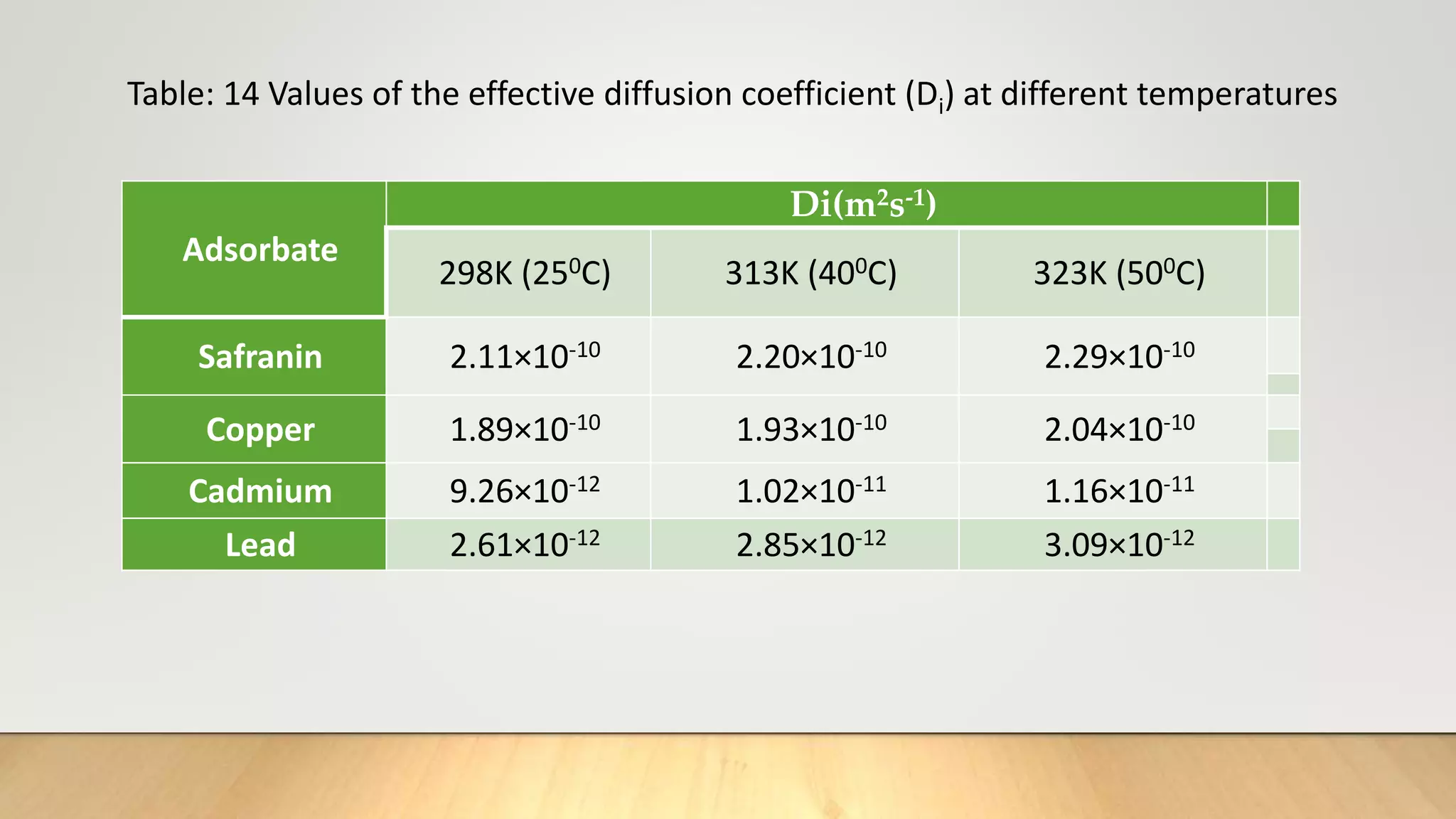 Table: 14 Values of the effective diffusion coefficient (Di) at different temperatures
Adsorbate
Di(m2s-1)
298K (250C) 313K (400C) 323K (500C)
Safranin 2.11×10-10 2.20×10-10 2.29×10-10
Copper 1.89×10-10 1.93×10-10 2.04×10-10
Cadmium 9.26×10-12 1.02×10-11 1.16×10-11
Lead 2.61×10-12 2.85×10-12 3.09×10-12
 