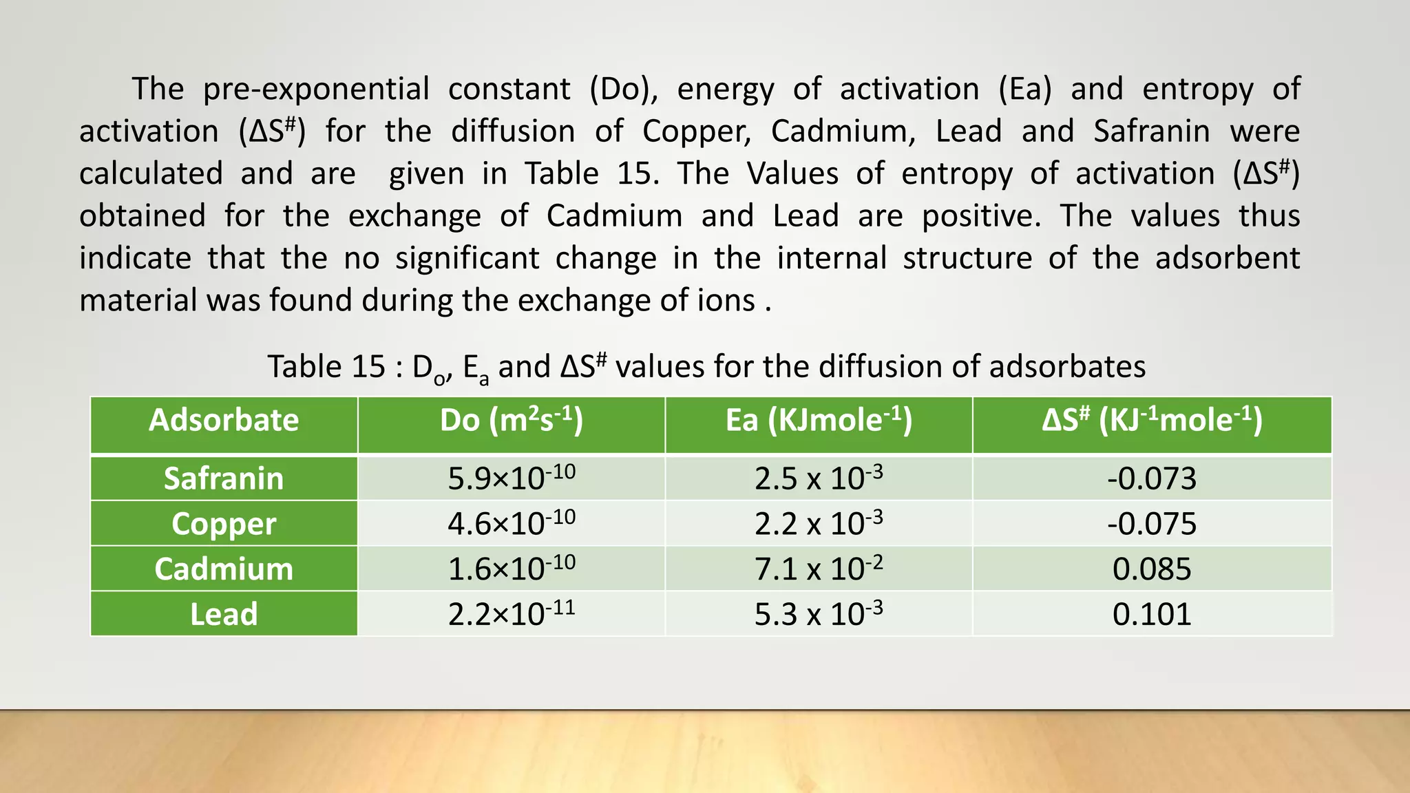 The pre-exponential constant (Do), energy of activation (Ea) and entropy of
activation (∆S#) for the diffusion of Copper, Cadmium, Lead and Safranin were
calculated and are given in Table 15. The Values of entropy of activation (∆S#)
obtained for the exchange of Cadmium and Lead are positive. The values thus
indicate that the no significant change in the internal structure of the adsorbent
material was found during the exchange of ions .
Table 15 : Do, Ea and ∆S# values for the diffusion of adsorbates
Adsorbate Do (m2s-1) Ea (KJmole-1) ∆S# (KJ-1mole-1)
Safranin 5.9×10-10 2.5 x 10-3 -0.073
Copper 4.6×10-10 2.2 x 10-3 -0.075
Cadmium 1.6×10-10 7.1 x 10-2 0.085
Lead 2.2×10-11 5.3 x 10-3 0.101
 
