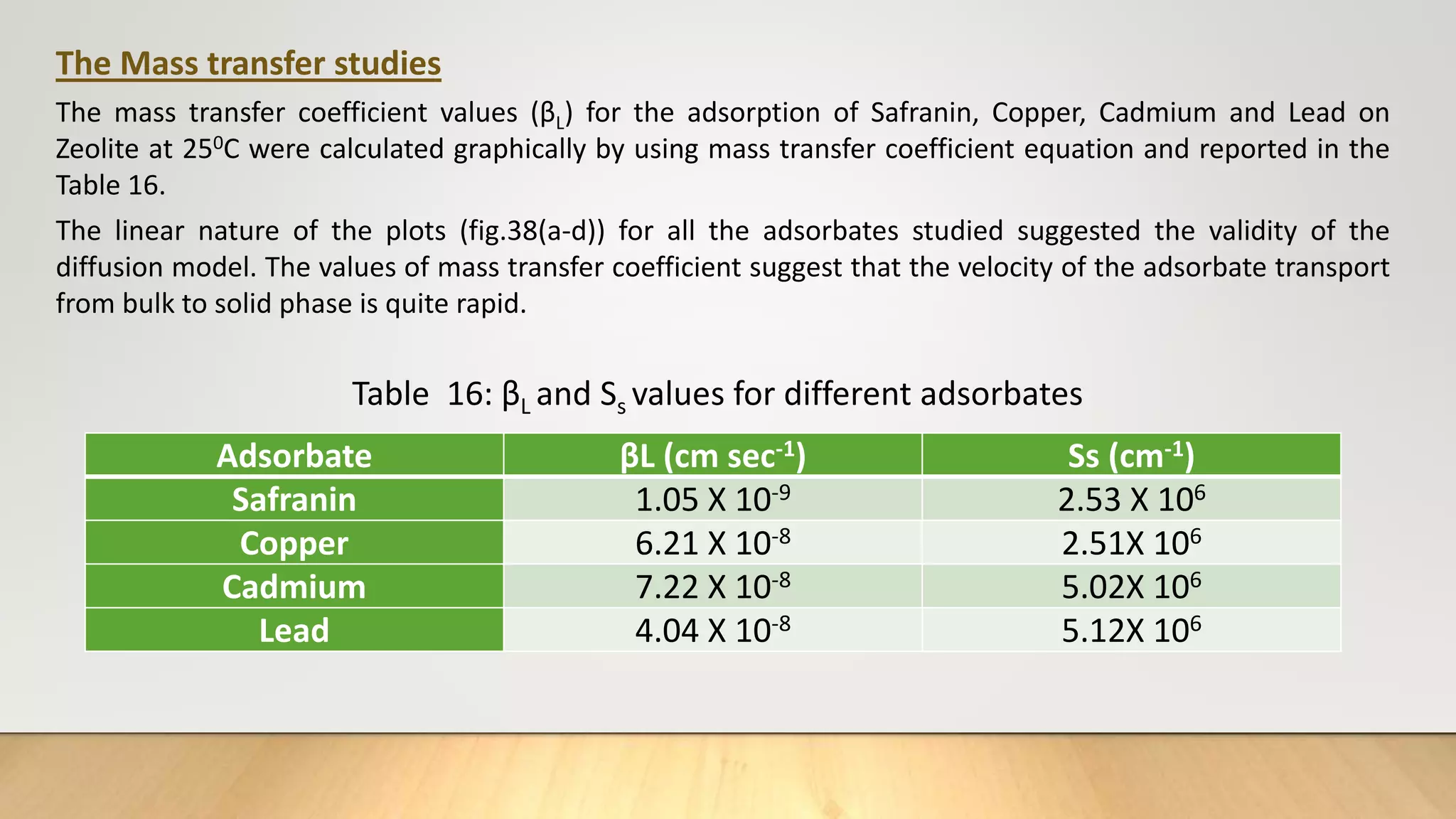 The Mass transfer studies
The mass transfer coefficient values (βL) for the adsorption of Safranin, Copper, Cadmium and Lead on
Zeolite at 250C were calculated graphically by using mass transfer coefficient equation and reported in the
Table 16.
The linear nature of the plots (fig.38(a-d)) for all the adsorbates studied suggested the validity of the
diffusion model. The values of mass transfer coefficient suggest that the velocity of the adsorbate transport
from bulk to solid phase is quite rapid.
Table 16: βL and Ss values for different adsorbates
Adsorbate βL (cm sec-1) Ss (cm-1)
Safranin 1.05 X 10-9 2.53 X 106
Copper 6.21 X 10-8 2.51X 106
Cadmium 7.22 X 10-8 5.02X 106
Lead 4.04 X 10-8 5.12X 106
 