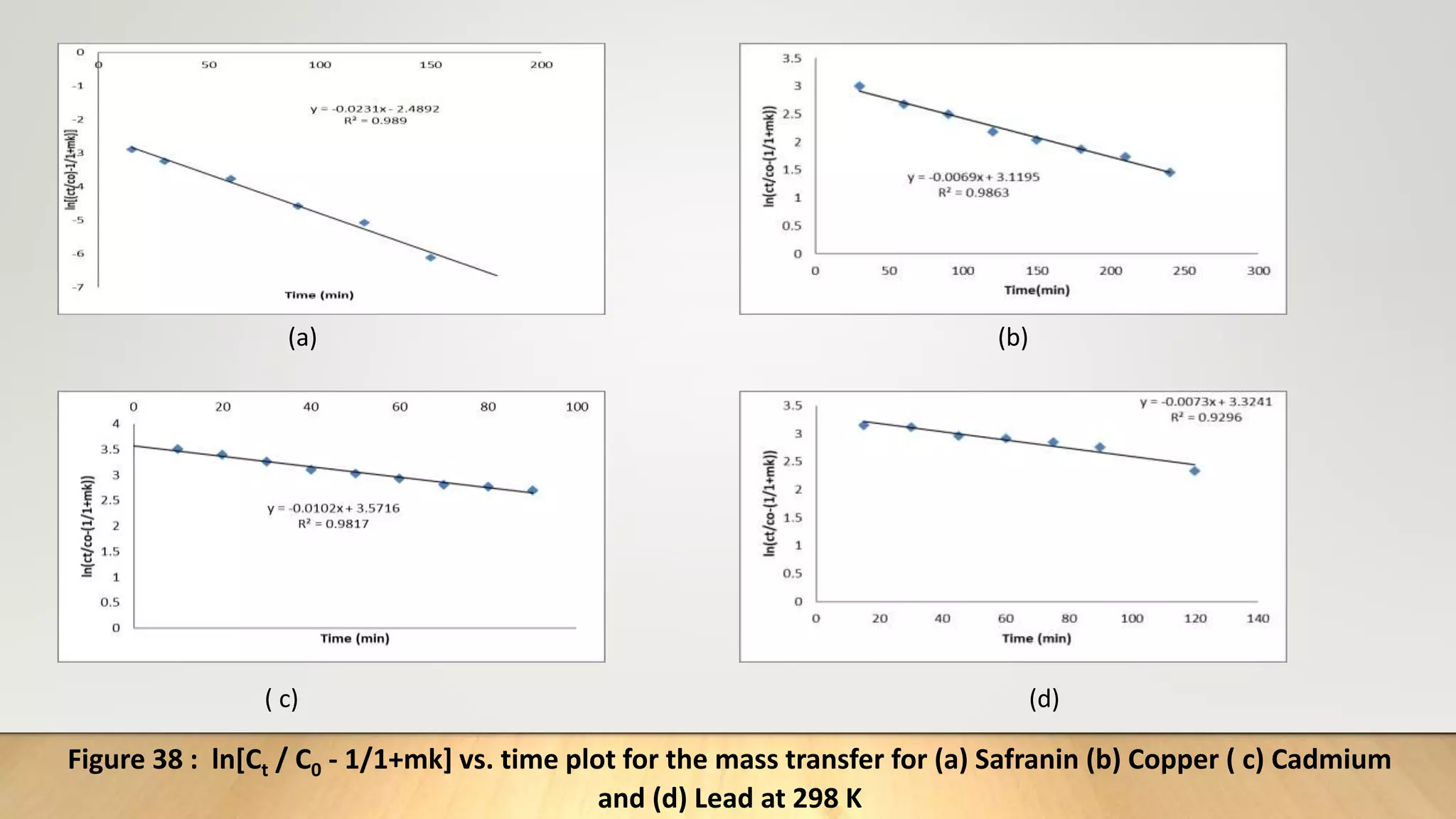 Figure 38 : ln[Ct / C0 - 1/1+mk] vs. time plot for the mass transfer for (a) Safranin (b) Copper ( c) Cadmium
and (d) Lead at 298 K
(a) (b)
( c) (d)
 