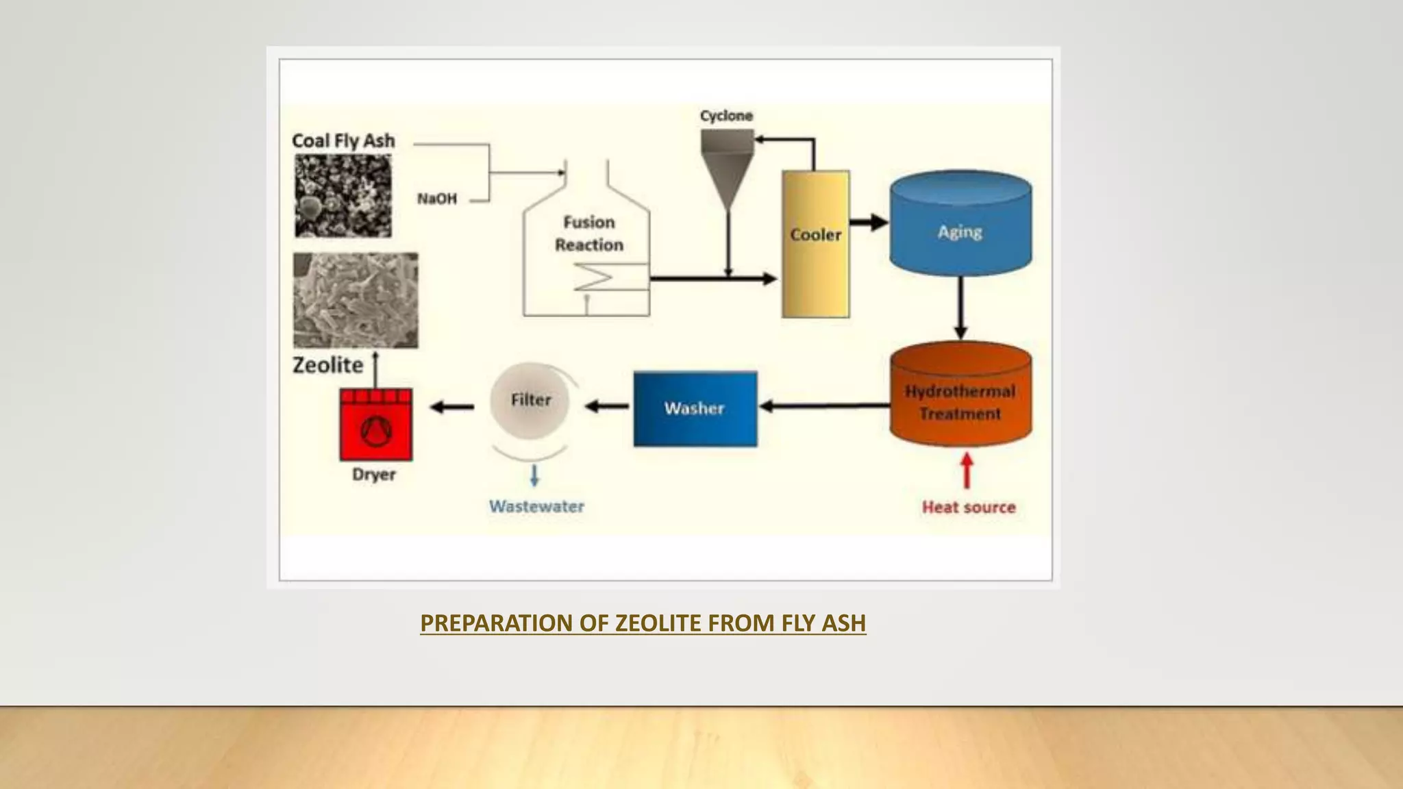 PREPARATION OF ZEOLITE FROM FLY ASH
 