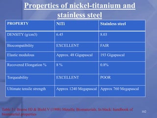 Properties of nickel-titanium and
stainless steel
102
PROPERTY NiTi Stainless steel
DENSITY (g/cm3) 6.45 8.03
Biocompatibility EXCELLENT FAIR
Elastic modulous Approx. 48 Gigapascal 193 Gigapascal
Recovered Elongation % 8 % 0.8%
Torqueability EXCELLENT POOR
Ultimate tensile strength Approx 1240 Megapascal Approx 760 Megapascal
Table 5 ( Breme HJ & Biehl V (1998) Metallic Biomaterials. In black: handbook of
biomaterial properties
 