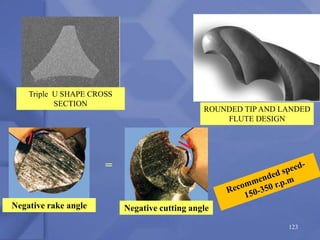 ROUNDED TIP AND LANDED
FLUTE DESIGN
Triple U SHAPE CROSS
SECTION
=
Negative cutting angle
Negative rake angle
123
 