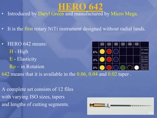 HERO 642
• Introduced by Daryl Green and manufactured by Micro Mega.
• It is the first rotary NiTi instrument designed without radial lands.
• HERO 642 means:
H - High
E - Elasticity
Ro – in Rotation
642 means that it is available in the 0.06, 0.04 and 0.02 taper .
A complete set consists of 12 files
with varying ISO sizes, tapers
and lengths of cutting segments.
132
 