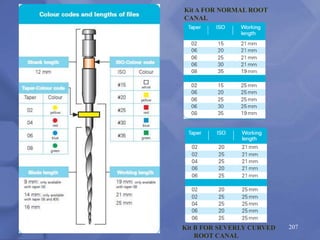 207
Kit A FOR NORMAL ROOT
CANAL
Kit B FOR SEVERLY CURVED
ROOT CANAL
 