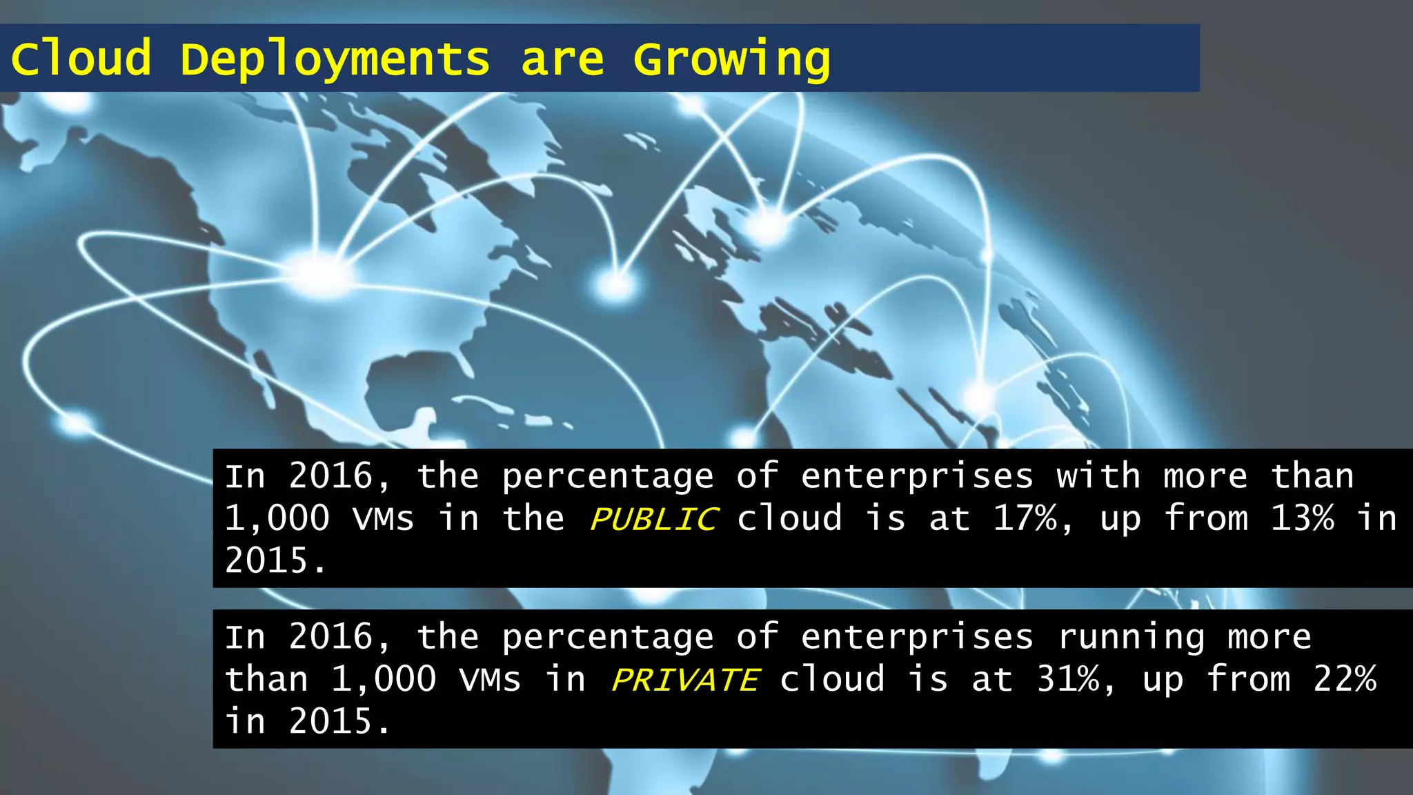 Cloud Deployments are Growing
In 2016, the percentage of enterprises with more than
1,000 VMs in the PUBLIC cloud is at 17%, up from 13% in
2015.
In 2016, the percentage of enterprises running more
than 1,000 VMs in PRIVATE cloud is at 31%, up from 22%
in 2015.
 