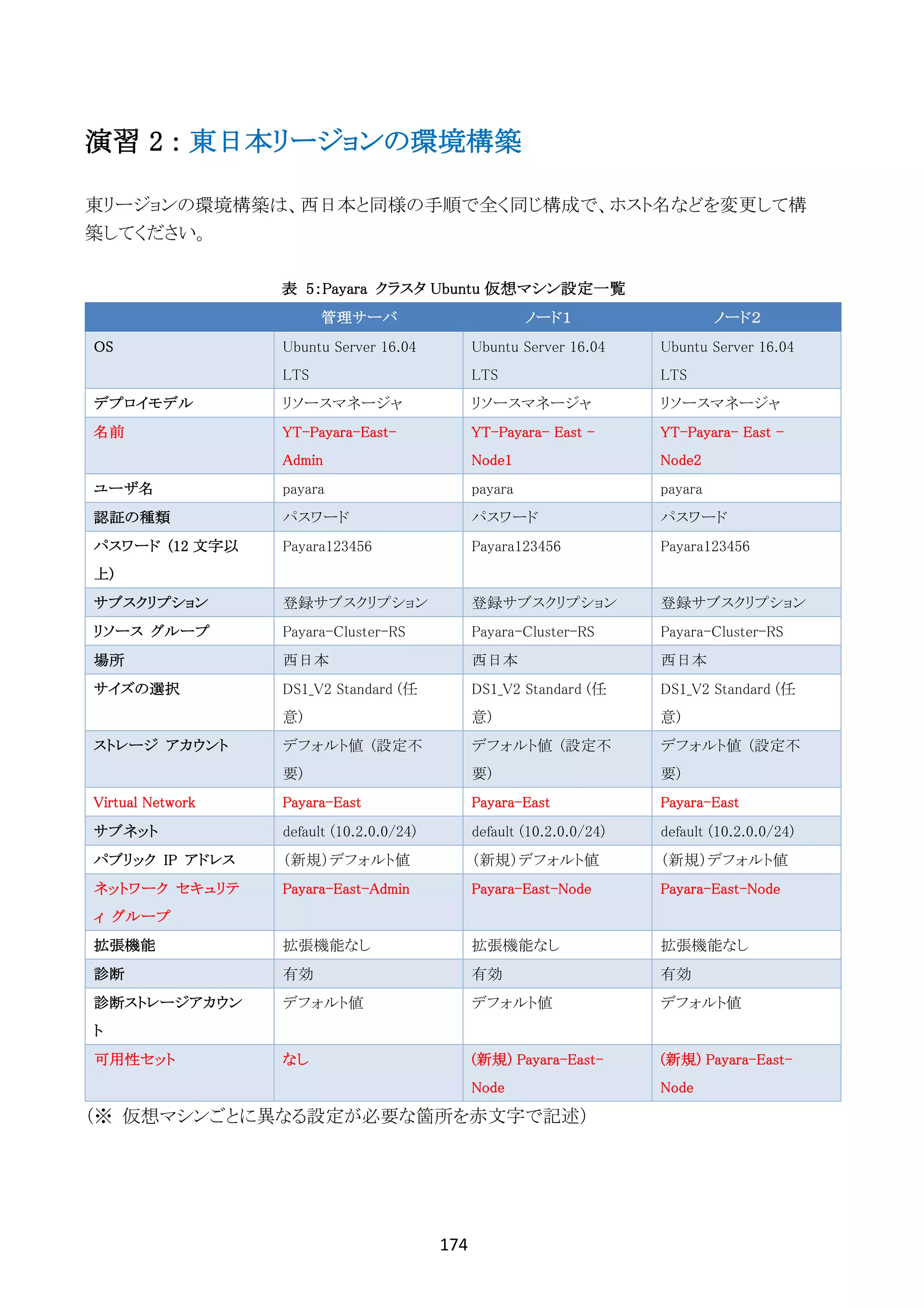 174	
	
演習 2 : 東日本リージョンの環境構築
東リージョンの環境構築は、西日本と同様の手順で全く同じ構成で、ホスト名などを変更して構
築してください。
表 5：Payara クラスタ Ubuntu 仮想マシン設定一覧
管理サーバ ノード１ ノード２
OS Ubuntu Server 16.04
LTS
Ubuntu Server 16.04
LTS
Ubuntu Server 16.04
LTS
デプロイモデル リソースマネージャ リソースマネージャ リソースマネージャ
名前 YT-Payara-East-
Admin
YT-Payara- East -
Node1
YT-Payara- East -
Node2
ユーザ名 payara payara payara
認証の種類 パスワード パスワード パスワード
パスワード (12 文字以
上)
Payara123456 Payara123456 Payara123456
サブスクリプション 登録サブスクリプション 登録サブスクリプション 登録サブスクリプション
リソース グループ Payara-Cluster-RS Payara-Cluster-RS Payara-Cluster-RS
場所 西日本 西日本 西日本
サイズの選択 DS1_V2 Standard (任
意)
DS1_V2 Standard (任
意)
DS1_V2 Standard (任
意)
ストレージ アカウント デフォルト値 (設定不
要)
デフォルト値 (設定不
要)
デフォルト値 (設定不
要)
Virtual Network Payara-East Payara-East Payara-East
サブネット default (10.2.0.0/24) default (10.2.0.0/24) default (10.2.0.0/24)
パブリック IP アドレス （新規）デフォルト値 （新規）デフォルト値 （新規）デフォルト値
ネットワーク セキュリテ
ィ グループ
Payara-East-Admin Payara-East-Node Payara-East-Node
拡張機能 拡張機能なし 拡張機能なし 拡張機能なし
診断 有効 有効 有効
診断ストレージアカウン
ト
デフォルト値 デフォルト値 デフォルト値
可用性セット なし (新規) Payara-East-
Node
(新規) Payara-East-
Node
（※ 仮想マシンごとに異なる設定が必要な箇所を赤文字で記述）
 