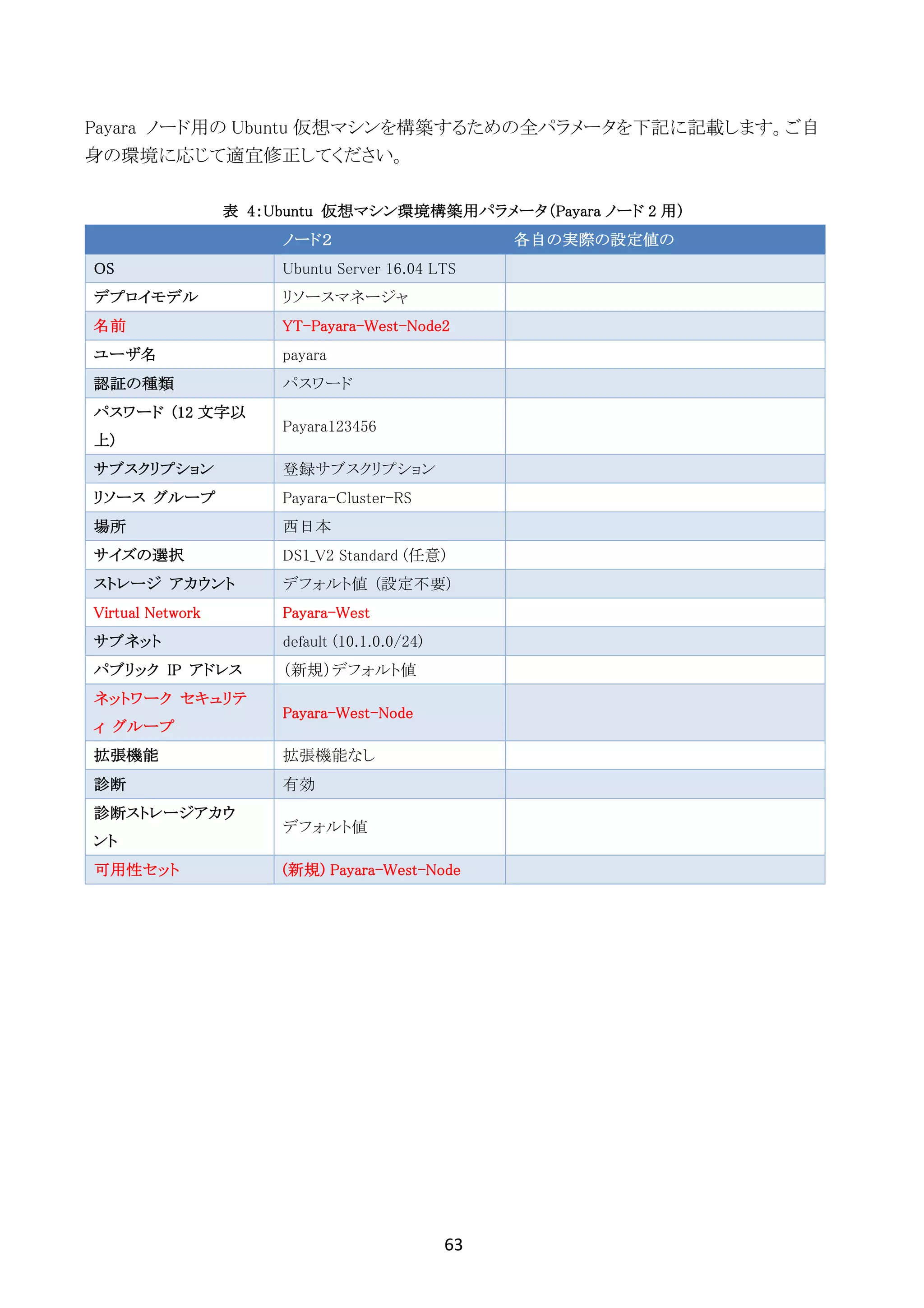 63	
	
Payara ノード用の Ubuntu 仮想マシンを構築するための全パラメータを下記に記載します。ご自
身の環境に応じて適宜修正してください。
表 4：Ubuntu 仮想マシン環境構築用パラメータ（Payara ノード 2 用）
ノード２ 各自の実際の設定値の
OS Ubuntu Server 16.04 LTS
デプロイモデル リソースマネージャ
名前 YT-Payara-West-Node2
ユーザ名 payara
認証の種類 パスワード
パスワード (12 文字以
上)
Payara123456
サブスクリプション 登録サブスクリプション
リソース グループ Payara-Cluster-RS
場所 西日本
サイズの選択 DS1_V2 Standard (任意)
ストレージ アカウント デフォルト値 (設定不要)
Virtual Network Payara-West
サブネット default (10.1.0.0/24)
パブリック IP アドレス （新規）デフォルト値
ネットワーク セキュリテ
ィ グループ
Payara-West-Node
拡張機能 拡張機能なし
診断 有効
診断ストレージアカウ
ント
デフォルト値
可用性セット (新規) Payara-West-Node
 