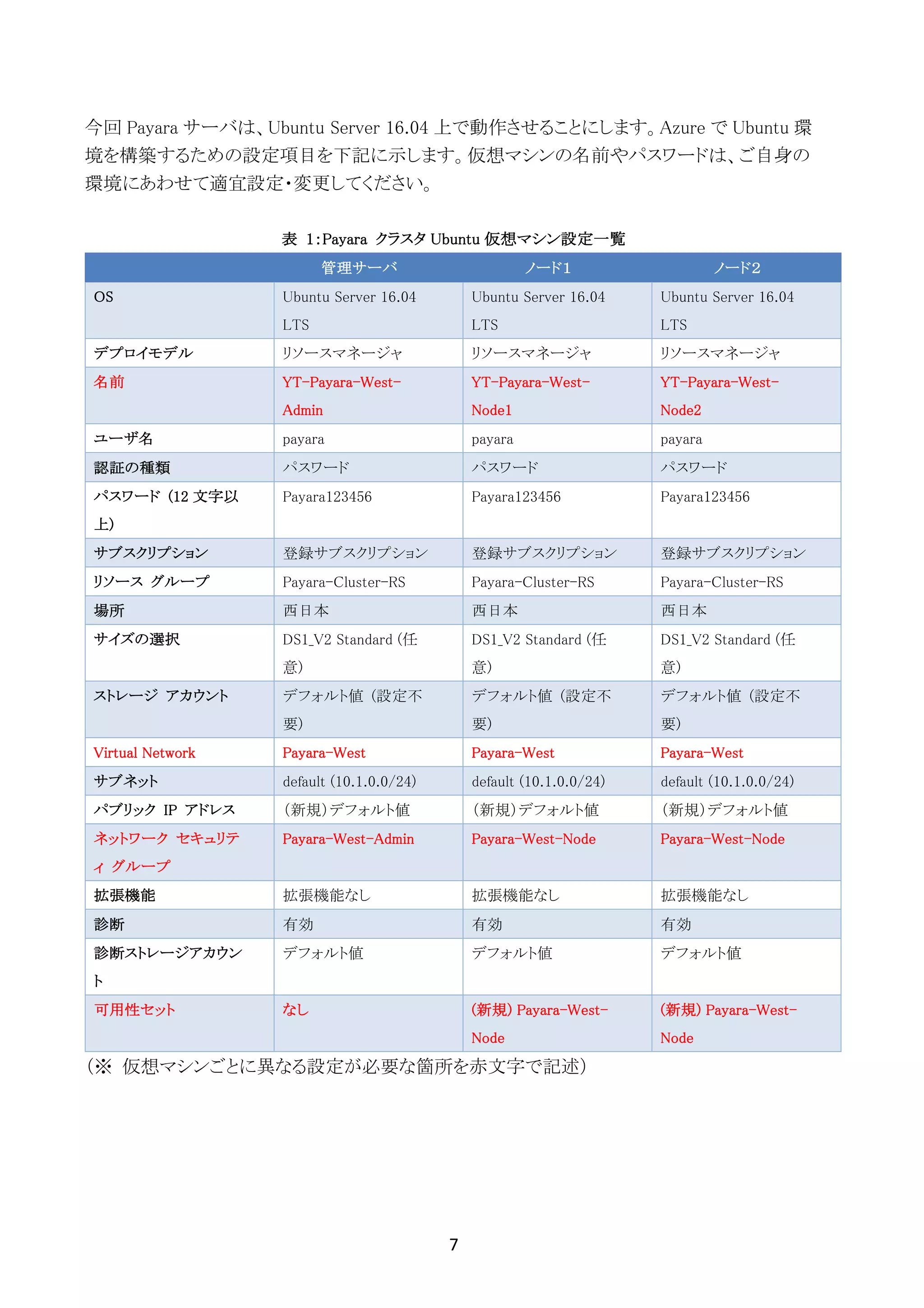7	
	
今回 Payara サーバは、Ubuntu Server 16.04 上で動作させることにします。Azure で Ubuntu 環
境を構築するための設定項目を下記に示します。仮想マシンの名前やパスワードは、ご自身の
環境にあわせて適宜設定・変更してください。
表 1：Payara クラスタ Ubuntu 仮想マシン設定一覧
管理サーバ ノード１ ノード２
OS Ubuntu Server 16.04
LTS
Ubuntu Server 16.04
LTS
Ubuntu Server 16.04
LTS
デプロイモデル リソースマネージャ リソースマネージャ リソースマネージャ
名前 YT-Payara-West-
Admin
YT-Payara-West-
Node1
YT-Payara-West-
Node2
ユーザ名 payara payara payara
認証の種類 パスワード パスワード パスワード
パスワード (12 文字以
上)
Payara123456 Payara123456 Payara123456
サブスクリプション 登録サブスクリプション 登録サブスクリプション 登録サブスクリプション
リソース グループ Payara-Cluster-RS Payara-Cluster-RS Payara-Cluster-RS
場所 西日本 西日本 西日本
サイズの選択 DS1_V2 Standard (任
意)
DS1_V2 Standard (任
意)
DS1_V2 Standard (任
意)
ストレージ アカウント デフォルト値 (設定不
要)
デフォルト値 (設定不
要)
デフォルト値 (設定不
要)
Virtual Network Payara-West Payara-West Payara-West
サブネット default (10.1.0.0/24) default (10.1.0.0/24) default (10.1.0.0/24)
パブリック IP アドレス （新規）デフォルト値 （新規）デフォルト値 （新規）デフォルト値
ネットワーク セキュリテ
ィ グループ
Payara-West-Admin Payara-West-Node Payara-West-Node
拡張機能 拡張機能なし 拡張機能なし 拡張機能なし
診断 有効 有効 有効
診断ストレージアカウン
ト
デフォルト値 デフォルト値 デフォルト値
可用性セット なし (新規) Payara-West-
Node
(新規) Payara-West-
Node
（※ 仮想マシンごとに異なる設定が必要な箇所を赤文字で記述）
 
