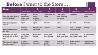 + Before I went to the Store…
Store                          1            2                 3                   4                    5                     6
                        AMERICANINO    BOOTS ‘N BAGS         ZUT               iSHOP             JUAN VALDEZ          DONUT FACTORY

                        Big Sign,      All the         Great coats, No   Love Apple,           The smell             Donuts, of all
Does the store draw y   decoration,    colors,         Glass.            great products,                             kinds.
ou in? If so, how?      really great   products                          new techs.
                        clothes!       well shown
Is the door open or     Open           Open            No door!          Open                  No door!              No door!
closed?
                        Curious,       Attracted by    Curious           Exited                Like if I wanted      Hungry!
How does this make      attracted.     the colors.                                             a cup of coffee
you feel?
How big is the sign     70 cm, Sans    40 cm Serif,    75cm, Sans        60 cm, Sans           40 cm, Sans           40 cm,Cursive,
lettering and in what   Serif, Bold,   Regular         Serif, Regular    Serif, Italic, Bold   Serif, Italic, Bold   Bold
font?                   Regular

                        Is trendy,     Classic,        Classic,          High tech,            Great Quality,        Good Donuts,
What does it tell you
                        fashionable,   expensive       trendy,           innovative            Informal              really informal!
about the store?        casual                         Seasonal
 