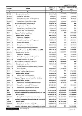 KODE REK URAIAN ANGGARAN
( Rp )
REALISASI
1 2 3 4
( Rp )
LEBIH/(KURANG)
( Rp )
5
Realisasi s.d 31/12/2017
2.1.3.2. Belanja Barang dan Jasa 2.000.000,00 1.000.000,00 1.000.000,00
2.1.3.2.2. Belanja Alat Tulis Kantor 500.000,00 250.000,00 250.000,00
2.1.3.2.6. Belanja Fotocopy, Cetak dan Penggandaan 500.000,00 250.000,00 250.000,00
2.1.3.2.7. Belanja Makanan dan Minuman Rapat 1.000.000,00 500.000,00 500.000,00
Kegiatan Pengelolaan Informasi Desa 1.200.000,00
2.1.7 1.200.000,00 0,00
2.1.7.2. Belanja Barang dan Jasa 1.200.000,00 1.200.000,00 0,00
2.1.7.2.7. Belanja Makanan dan Minuman Rapat 1.000.000,00 1.000.000,00 0,00
2.1.7.2.10. Belanja Jasa Upah Tenaga Kerja 200.000,00 200.000,00 0,00
Kegiatan Pemilihan Kepala Desa 6.491.000,00
2.1.10 0,00 6.491.000,00
2.1.10.2. Belanja Barang dan Jasa 6.491.000,00 0,00 6.491.000,00
2.1.10.2.2. Belanja Alat Tulis Kantor 991.000,00 0,00 991.000,00
2.1.10.2.6. Belanja Fotocopy, Cetak dan Penggandaan 1.000.000,00 0,00 1.000.000,00
2.1.10.2.11. Belanja Sewa Peralatan 950.000,00 0,00 950.000,00
2.1.10.2.14. Belanja Honorarium Tim Panitia 2.550.000,00 0,00 2.550.000,00
2.1.10.2.23. Belanja Makanan dan Minuman Kegiatan 1.000.000,00 0,00 1.000.000,00
Kegiatan Penyusunan RPJMDes, RKPDes, dan APBDes 9.974.200,00
2.1.12 3.600.000,00 6.374.200,00
2.1.12.2. Belanja Barang dan Jasa 9.974.200,00 3.600.000,00 6.374.200,00
2.1.12.2.2. Belanja Alat Tulis Kantor 1.510.000,00 0,00 1.510.000,00
2.1.12.2.6. Belanja Fotocopy, Cetak dan Penggandaan 1.264.200,00 0,00 1.264.200,00
2.1.12.2.14. Belanja Honorarium Tim Panitia 7.200.000,00 3.600.000,00 3.600.000,00
Kegiatan Peringatan Hari Besar Nasional 1.500.000,00
2.1.13 1.500.000,00 0,00
2.1.13.2. Belanja Barang dan Jasa 1.500.000,00 1.500.000,00 0,00
2.1.13.2.20. Belanja Barang Untuk Diberikan Kepada Masyarakat 0,00 0,00 0,00
2.1.13.2.28. Belanja Kontribusi 1.500.000,00 1.500.000,00 0,00
Kegiatan Pendataan Kependudukan 3.750.000,00
2.1.14 0,00 3.750.000,00
2.1.14.2. Belanja Barang dan Jasa 3.750.000,00 0,00 3.750.000,00
2.1.14.2.10. Belanja Jasa Upah Tenaga Kerja 3.750.000,00 0,00 3.750.000,00
Kegiatan Pelayanan Jaminan Sosial Aparatur Desa 4.542.240,00
2.1.16 2.442.240,00 2.100.000,00
2.1.16.2. Belanja Barang dan Jasa 4.542.240,00 2.442.240,00 2.100.000,00
2.1.16.2.30. Belanja Premi Asuransi BPJS Ketenagakerjaan 1.347.840,00 1.347.840,00 0,00
2.1.16.2.31. Belanja Premi Asuransi BPJS Kesehatan 2.100.000,00 0,00 2.100.000,00
2.1.16.2.32. Belanja Premi Asuransi Tunjangan Hari Tua 1.094.400,00 1.094.400,00 0,00
Bidang Pelaksanaan Pembangunan Desa 517.470.650,00
2.2 343.400.650,00 174.070.000,00
Kegiatan Pembangunan Sarana dan Prasarana Fisik Sosial 142.740.000,00
2.2.4 25.020.000,00 117.720.000,00
2.2.4.3. Belanja Modal 142.740.000,00 25.020.000,00 117.720.000,00
2.2.4.3.26. Belanja Modal Pengadaan Bangunan Lainnya 142.740.000,00 25.020.000,00 117.720.000,00
Kegiatan Pembangunan Sarana Sanitasi dan Kebersihan Lingkungan
92.605.650,00
2.2.7 92.605.650,00 0,00
2.2.7.3. Belanja Modal 92.605.650,00 92.605.650,00 0,00
2.2.7.3.29. Belanja Modal Pengadaan Jaringan Air 92.605.650,00 92.605.650,00 0,00
Kegiatan Pemeliharaan Sarana Prasarana Aparatur Desa 16.350.000,00
2.2.10 0,00 16.350.000,00
Halaman 2
Printed by Siskeudes 22/11/2022 19:53:55
 