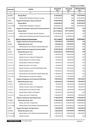 KODE REK URAIAN ANGGARAN
( Rp )
REALISASI
1 2 3 4
( Rp )
LEBIH/(KURANG)
( Rp )
5
Realisasi s.d 31/12/2017
2.2.10.3. Belanja Modal 16.350.000,00 0,00 16.350.000,00
2.2.10.3.26. Belanja Modal Pengadaan Bangunan Lainnya 16.350.000,00 0,00 16.350.000,00
Kegiatan Pembangunan Sarana Air Bersih 40.000.000,00
2.2.12 0,00 40.000.000,00
2.2.12.3. Belanja Modal 40.000.000,00 0,00 40.000.000,00
2.2.12.3.29. Belanja Modal Pengadaan Jaringan Air 40.000.000,00 0,00 40.000.000,00
Kegiatan Pembangunan Sarana dan Prasarana Ekonomi Desa 225.775.000,00
2.2.16 225.775.000,00 0,00
2.2.16.3. Belanja Modal 225.775.000,00 225.775.000,00 0,00
2.2.16.3.10. Belanja Modal Pengadaan Alat-alat Angkutan 212.225.000,00 212.225.000,00 0,00
2.2.16.3.13. Belanja Modal Pengadaan Alat-alat Pengolah Pertanian dan Peternakan
13.550.000,00 13.550.000,00 0,00
Bidang Pembinaan Kemasyarakatan 66.111.840,00
2.3 48.215.460,00 17.896.380,00
Kegiatan Pembinaan Pemuda dan Olahraga 3.250.000,00
2.3.2 3.250.000,00 0,00
2.3.2.2. Belanja Barang dan Jasa 3.250.000,00 3.250.000,00 0,00
2.3.2.2.20. Belanja Barang Untuk Diberikan Kepada Masyarakat 3.250.000,00 3.250.000,00 0,00
Kegiatan Pembinaan Organisasi Perempuan/PKK 20.000.000,00
2.3.3 20.000.000,00 0,00
2.3.3.2. Belanja Barang dan Jasa 20.000.000,00 20.000.000,00 0,00
2.3.3.2.2. Belanja Alat Tulis Kantor 1.290.000,00 1.290.000,00 0,00
2.3.3.2.6. Belanja Fotocopy, Cetak dan Penggandaan 1.400.000,00 1.400.000,00 0,00
2.3.3.2.7. Belanja Makanan dan Minuman Rapat 400.000,00 400.000,00 0,00
2.3.3.2.9. Belanja Bahan Praktek dan Pelatihan 940.000,00 940.000,00 0,00
2.3.3.2.14. Belanja Honorarium Tim Panitia 425.000,00 425.000,00 0,00
2.3.3.2.15. Belanja Honorarium Instruktur/Pelatih/Narasumber 1.750.000,00 1.750.000,00 0,00
2.3.3.2.16. Belanja Perjalanan Dinas 1.600.000,00 1.600.000,00 0,00
2.3.3.2.20. Belanja Barang Untuk Diberikan Kepada Masyarakat 11.060.000,00 11.060.000,00 0,00
2.3.3.2.23. Belanja Makanan dan Minuman Kegiatan 1.135.000,00 1.135.000,00 0,00
Kegiatan Pengelolaan dan Pembinaan PAUD Desa 6.000.000,00
2.3.9 4.100.000,00 1.900.000,00
2.3.9.2. Belanja Barang dan Jasa 6.000.000,00 4.100.000,00 1.900.000,00
2.3.9.2.2. Belanja Alat Tulis Kantor 750.000,00 500.000,00 250.000,00
2.3.9.2.6. Belanja Fotocopy, Cetak dan Penggandaan 750.000,00 500.000,00 250.000,00
2.3.9.2.7. Belanja Makanan dan Minuman Rapat 1.000.000,00 500.000,00 500.000,00
2.3.9.2.9. Belanja Bahan Praktek dan Pelatihan 1.700.000,00 1.700.000,00 0,00
2.3.9.2.10. Belanja Jasa Upah Tenaga Kerja 1.800.000,00 900.000,00 900.000,00
Kegiatan Pelaksanaan Syiar/Syariat Islam 31.000.000,00
2.3.10 18.000.000,00 13.000.000,00
2.3.10.2. Belanja Barang dan Jasa 31.000.000,00 18.000.000,00 13.000.000,00
2.3.10.2.10. Belanja Jasa Upah Tenaga Kerja 12.000.000,00 6.000.000,00 6.000.000,00
2.3.10.2.20. Belanja Barang Untuk Diberikan Kepada Masyarakat 19.000.000,00 12.000.000,00 7.000.000,00
Kegiatan Peringatan Hari Besar Islam 3.000.000,00
2.3.14 2.000.000,00 1.000.000,00
2.3.14.2. Belanja Barang dan Jasa 3.000.000,00 2.000.000,00 1.000.000,00
2.3.14.2.20. Belanja Barang Untuk Diberikan Kepada Masyarakat 2.000.000,00 1.000.000,00 1.000.000,00
2.3.14.2.28. Belanja Kontribusi 1.000.000,00 1.000.000,00 0,00
Halaman 3
Printed by Siskeudes 22/11/2022 19:53:55
 