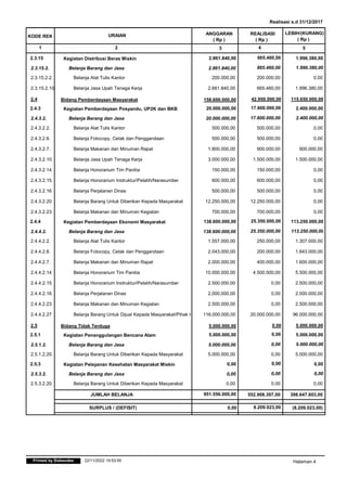 KODE REK URAIAN ANGGARAN
( Rp )
REALISASI
1 2 3 4
( Rp )
LEBIH/(KURANG)
( Rp )
5
Realisasi s.d 31/12/2017
Kegiatan Distribusi Beras Miskin 2.861.840,00
2.3.15 865.460,00 1.996.380,00
2.3.15.2. Belanja Barang dan Jasa 2.861.840,00 865.460,00 1.996.380,00
2.3.15.2.2. Belanja Alat Tulis Kantor 200.000,00 200.000,00 0,00
2.3.15.2.10. Belanja Jasa Upah Tenaga Kerja 2.661.840,00 665.460,00 1.996.380,00
Bidang Pemberdayaan Masyarakat 158.600.000,00
2.4 42.950.000,00 115.650.000,00
Kegiatan Pemberdayaan Posyandu, UP2K dan BKB 20.000.000,00
2.4.3 17.600.000,00 2.400.000,00
2.4.3.2. Belanja Barang dan Jasa 20.000.000,00 17.600.000,00 2.400.000,00
2.4.3.2.2. Belanja Alat Tulis Kantor 500.000,00 500.000,00 0,00
2.4.3.2.6. Belanja Fotocopy, Cetak dan Penggandaan 500.000,00 500.000,00 0,00
2.4.3.2.7. Belanja Makanan dan Minuman Rapat 1.800.000,00 900.000,00 900.000,00
2.4.3.2.10. Belanja Jasa Upah Tenaga Kerja 3.000.000,00 1.500.000,00 1.500.000,00
2.4.3.2.14. Belanja Honorarium Tim Panitia 150.000,00 150.000,00 0,00
2.4.3.2.15. Belanja Honorarium Instruktur/Pelatih/Narasumber 600.000,00 600.000,00 0,00
2.4.3.2.16. Belanja Perjalanan Dinas 500.000,00 500.000,00 0,00
2.4.3.2.20. Belanja Barang Untuk Diberikan Kepada Masyarakat 12.250.000,00 12.250.000,00 0,00
2.4.3.2.23. Belanja Makanan dan Minuman Kegiatan 700.000,00 700.000,00 0,00
Kegiatan Pemberdayaan Ekonomi Masyarakat 138.600.000,00
2.4.4 25.350.000,00 113.250.000,00
2.4.4.2. Belanja Barang dan Jasa 138.600.000,00 25.350.000,00 113.250.000,00
2.4.4.2.2. Belanja Alat Tulis Kantor 1.557.000,00 250.000,00 1.307.000,00
2.4.4.2.6. Belanja Fotocopy, Cetak dan Penggandaan 2.043.000,00 200.000,00 1.843.000,00
2.4.4.2.7. Belanja Makanan dan Minuman Rapat 2.000.000,00 400.000,00 1.600.000,00
2.4.4.2.14. Belanja Honorarium Tim Panitia 10.000.000,00 4.500.000,00 5.500.000,00
2.4.4.2.15. Belanja Honorarium Instruktur/Pelatih/Narasumber 2.500.000,00 0,00 2.500.000,00
2.4.4.2.16. Belanja Perjalanan Dinas 2.000.000,00 0,00 2.000.000,00
2.4.4.2.23. Belanja Makanan dan Minuman Kegiatan 2.500.000,00 0,00 2.500.000,00
2.4.4.2.27. Belanja Barang Untuk Dijual Kepada Masyarakat/Pihak Ketiga116.000.000,00 20.000.000,00 96.000.000,00
Bidang Tidak Terduga 5.000.000,00
2.5 0,00 5.000.000,00
Kegiatan Penanggulangan Bencana Alam 5.000.000,00
2.5.1 0,00 5.000.000,00
2.5.1.2. Belanja Barang dan Jasa 5.000.000,00 0,00 5.000.000,00
2.5.1.2.20. Belanja Barang Untuk Diberikan Kepada Masyarakat 5.000.000,00 0,00 5.000.000,00
Kegiatan Pelayanan Kesehatan Masyarakat Miskin 0,00
2.5.3 0,00 0,00
2.5.3.2. Belanja Barang dan Jasa 0,00 0,00 0,00
2.5.3.2.20. Belanja Barang Untuk Diberikan Kepada Masyarakat 0,00 0,00 0,00
951.556.000,00
JUMLAH BELANJA 552.908.397,00 398.647.603,00
0,00
SURPLUS / (DEFISIT) 8.209.023,00 (8.209.023,00)
Halaman 4
Printed by Siskeudes 22/11/2022 19:53:55
 