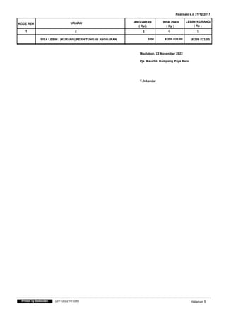 KODE REK URAIAN ANGGARAN
( Rp )
REALISASI
1 2 3 4
( Rp )
LEBIH/(KURANG)
( Rp )
5
Realisasi s.d 31/12/2017
0,00
SISA LEBIH / (KURANG) PERHITUNGAN ANGGARAN
Meulaboh, 22 November 2022
Pjs. Keuchik Gampong Paya Baro
T. Iskandar
8.209.023,00 (8.209.023,00)
Halaman 5
Printed by Siskeudes 22/11/2022 19:53:55
 
