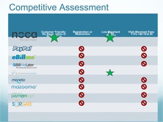 www.noca.com copyright© 2009 Noca Inc All Rights Reserved Competitive Assessment Customer Friendly:  No Registration or Redirection Registration or Redirection Low Merchant Fees (0.75%) High Merchant Fees  1-3% +$0.10-0.30 