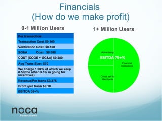 Financials  (How do we make profit) 0-1 Million Users 1+ Million Users Cross sell to Merchants Advertising Financial Institutions EBITDA 75+% Per transaction Transaction Cost $0.100 Verification Cost  $0.100 SG&A  Cost  $0.080 COST (COGS + SG&A) $0.280 Avg Trans Size: $70 We charge 1.00% of which we keep 0.50(the other 0.5% in going for incentives) Revenue/Per trans $0.375 Profit /per trans $0.10 EBITDA 35+% 
