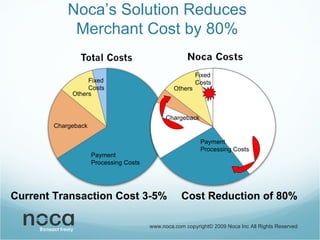 Noca’s Solution Reduces  Merchant Cost by 80%  www.noca.com copyright© 2009 Noca Inc All Rights Reserved Payment Processing Costs Chargeback Others Fixed  Costs Fixed  Costs Others Chargeback Payment Processing Costs Current Transaction Cost 3-5% Cost Reduction of 80% 