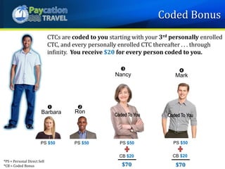 *PS = Personal Direct Sell
*CB = Coded Bonus
PS $50PS $50
Barbara

Ron

Mark

Nancy

CTCs are coded to you starting with your 3rd personally enrolled
CTC, and every personally enrolled CTC thereafter . . . through
infinity. You receive $20 for every person coded to you.
PS $50
CB $20
$70
PS $50
CB $20
$70
Coded To You Coded To You
Coded Bonus
 