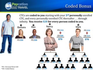 *PS = Personal Direct Sell
*CB = Coded Bonus
Nancy

CTCs are coded to you starting with your 3rd personally enrolled
CTC, and every personally enrolled CTC thereafter . . . through
infinity. You receive $20 for every person coded to you.
Coded To You
Mark

Coded To You
CB $20 CB $20
CB $20 CB $20 CB $20 CB $20
CB $20 CB $20 CB $20 CB $20
CB $20 CB $20
CB $20 CB $20 CB $20 CB $20
CB $20 CB $20 CB $20 CB $20
Coded Bonus
PS $50PS $50
Barbara

Ron

PS $50
CB $20
$70
PS $50
CB $20
$70
 