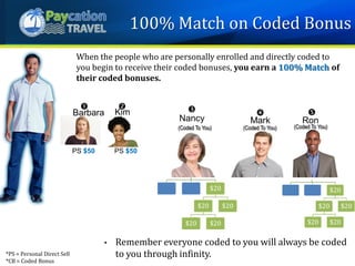 *PS = Personal Direct Sell
*CB = Coded Bonus
$20
$20
$20 $20
$20
$20
$20
$20 $20
$20
When the people who are personally enrolled and directly coded to
you begin to receive their coded bonuses, you earn a 100% Match of
their coded bonuses.
• Remember everyone coded to you will always be coded
to you through infinity.
(Coded To You) (Coded To You) (Coded To You)
PS $50PS $50
Barbara

Kim

100% Match on Coded Bonus
 