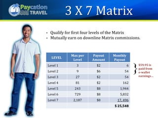 LEVEL
Max per
Level
Payout
Amount
Monthly
Payout
Level 1 3 $2 6
Level 2 9 $6 54
Level 3 27 $2 54
Level 4 81 $2 162
Level 5 243 $8 1,944
Level 6 729 $8 5,832
Level 7 2,187 $8 17, 496
$ 25,548
3 X 7 Matrix
• Qualify for first four levels of the Matrix
• Mutually earn on downline Matrix commissions.
$59.95 is
paid from
e-wallet
earnings…
 