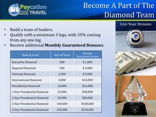 • Build a team of leaders.
• Qualify with a minimum 3 legs, with 35% coming
from any one leg.
• Receive additional Monthly Guaranteed Bonuses.
Rank & Level Size of Team
Monthly
Guaranteed Income
Executive Diamond 300 $ 1,000
Regional Diamond 500 $ 2,000
National Diamond 1,500 $ 5,000
International Diamond 4,000 $10,000
Presidential Diamond 10,000 $16,000
1 Star Presidential Diamond 25,000 $30,000
2 Star Presidential Diamond 50,000 $50,000
3 Star Presidential Diamond 100,000 $100,000
4 Star Presidential Diamond 250,000 $250,000
Become A Part of The
Diamond Team
Live Your Dreams
 