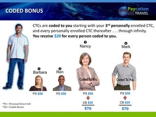 *PS = Personal Direct Sell
*CB = Coded Bonus
PS $50PS $50
Barbara

Ron

Mark

Nancy

CTCs are coded to you starting with your 3rd personally enrolled CTC,
and every personally enrolled CTC thereafter . . . through infinity.
You receive $20 for every person coded to you.
PS $50
CB $20
$70
PS $50
CB $20
$70
Coded To You Coded To You
CODED BONUS
 