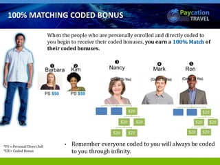*PS = Personal Direct Sell
*CB = Coded Bonus
$20
$20
$20 $20
$20
$20
$20
$20 $20
$20
When the people who are personally enrolled and directly coded to
you begin to receive their coded bonuses, you earn a 100% Match of
their coded bonuses.
• Remember everyone coded to you will always be coded
to you through infinity.
(Coded To You) (Coded To You) (Coded To You)
PS $50PS $50
Barbara

Kim

100% MATCHING CODED BONUS
 