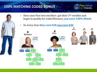 $30
$30 $30
$30 $30 $30
$30 $30
• Once your first two enrollees get their 3rd enrollee and
begin to qualify for coded Bonuses, you earn 150% Match.
• So every time they earn $20 you earn $30.
$30
$30 $30
$30
$30 $30
150% MATCHING CODED BONUS
 