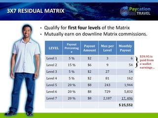 LEVEL
Payout
Percentag
e
Payout
Amount
Max per
Level
Monthly
Payout
Level 1 5 % $2 3 6
Level 2 15 % $6 9 54
Level 3 5 % $2 27 54
Level 4 5 % $2 81 162
Level 5 20 % $8 243 1,944
Level 6 20 % $8 729 5,832
Level 7 20 % $8 2,187 17, 496
$ 25,552
• Qualify for first four levels of the Matrix
• Mutually earn on downline Matrix commissions.
$59.95 is
paid from
e-wallet
earnings…
3X7 RESIDUAL MATRIX
 