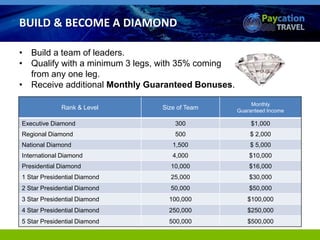• Build a team of leaders.
• Qualify with a minimum 3 legs, with 35% coming
from any one leg.
• Receive additional Monthly Guaranteed Bonuses.
Rank & Level Size of Team
Monthly
Guaranteed Income
Executive Diamond 300 $1,000
Regional Diamond 500 $ 2,000
National Diamond 1,500 $ 5,000
International Diamond 4,000 $10,000
Presidential Diamond 10,000 $16,000
1 Star Presidential Diamond 25,000 $30,000
2 Star Presidential Diamond 50,000 $50,000
3 Star Presidential Diamond 100,000 $100,000
4 Star Presidential Diamond 250,000 $250,000
5 Star Presidential Diamond 500,000 $500,000
BUILD & BECOME A DIAMOND
 