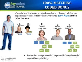 *PS = Personal Direct Sell
*CB = Coded Bonus
£12
£12
£12 £12
£12
£12
£12
£12 £12
£12
When the people who are personally enrolled and directly coded to you
begin to receive their coded bonuses, you earn a 100% Match of their
coded bonuses.
• Remember everyone coded to you will always be coded
to you through infinity.
(Coded To You) (Coded To You) (Coded To You)
PS £30PS £30
Barbara

Kim

100% MATCHING
CODED BONUS
 