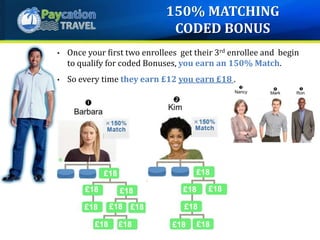 £18
£18 £18
£18 £18 £18
£18 £18
• Once your first two enrollees get their 3rd enrollee and begin
to qualify for coded Bonuses, you earn an 150% Match.
• So every time they earn £12 you earn £18 .
£18
£18 £18
£18
£18 £18
150% MATCHING
CODED BONUS
 