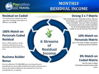 Residual on Coded
For each person coded to you who
pays their monthly subscription of
£37 you earn £1.96
6 Streams
of
Residual
Income
100% Match on
Personals Coded
Residual
10% Match on
Personals Matrix
Earn a 100% match on all the
residual coded bonuses your
personally enrolled active CTC's
earn.
Earn a 10% match on Matrix commissions
earned by personal enrollments.
Business Builder
Bonus
8% Match on
Coded Matrix
Earn an additional 5% (£1.23) bonus starting with your
seventh person, personally enrolled, then paid on that person's
first six personal enrollments, then that person's first six
enrollments etc., to infinity.
Earn 8% match on Matrix
Commissions earned by those coded
to you.
Strong 3 x 7 Matrix
Pays 3 levels wide and 7 levels deep monthly. After your
first enrollment, you qualify for payout of the first four
levels of the Matrix. Once your matrix commissions
are enough to pay for your monthly subscription
fee, we will automatically deduct it from your
e-wallet, so you will never pay "Out-of-Pocket“.
MONTHLY
RESIDUAL INCOME
 