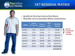 LEVEL
Payout
Percentag
e
Payout
Amount
Max
per
Level
Monthly
Payout
Level 1 5 % £1.23 3 £3.68
Level 2 15 % £3.68 9 £33.10
Level 3 5 % £1.23 27 £33.10
Level 4 5 % £1.23 81 £99.29
Level 5 20 % £4.90 243 £1191.51
Level 6 20 % £4.90 729 £3574.52
Level 7 20 % £4.90 2,187 £10723.55
£15658.75
• Qualify for first four levels of the Matrix
• Mutually earn on downline Matrix commissions.
£36.74
is paid from
e-wallet
earnings…
3X7 RESIDUAL MATRIX
 