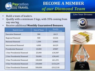 • Build a team of leaders.
• Qualify with a minimum 3 legs, with 35% coming from
any one leg.
• Receive additional Monthly Guaranteed Bonuses.
Rank & Level Size of Team
Monthly
Guaranteed Income
Executive Diamond 300 £613
Regional Diamond 500 £1226
National Diamond 1,500 £3065
International Diamond 4,000 £6129
Presidential Diamond 10,000 £9087
1 Star Presidential Diamond 25,000 £18,387
2 Star Presidential Diamond 50,000 £30,645
3 Star Presidential Diamond 100,000 £61,291
4 Star Presidential Diamond 250,000 £153,229
5 Star Presidential Diamond 500,000 £312,518
Live Your Dreams
BECOME A MEMBER
of our Diamond Team
 