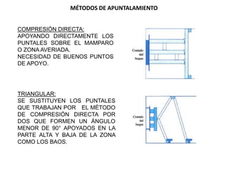 COMPRESIÓN DIRECTA:
APOYANDO DIRECTAMENTE LOS
PUNTALES SOBRE EL MAMPARO
O ZONA AVERIADA.
NECESIDAD DE BUENOS PUNTOS
DE APOYO.
MÉTODOS DE APUNTALAMIENTO
TRIANGULAR:
SE SUSTITUYEN LOS PUNTALES
QUE TRABAJAN POR EL MÉTODO
DE COMPRESIÓN DIRECTA POR
DOS QUE FORMEN UN ÁNGULO
MENOR DE 90° APOYADOS EN LA
PARTE ALTA Y BAJA DE LA ZONA
COMO LOS BAOS.
 