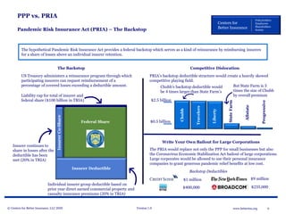 © Centers for Better Insurance, LLC 2020 Version 1.0 6www.betterins.org
Centers for
Better Insurance
Policyholders
Employees
Shareholders
Society
PPP vs. PRIA
Pandemic Risk Insurance Act (PRIA) – The Backstop
The Backstop Competitive Dislocation
The hypothetical Pandemic Risk Insurance Act provides a federal backstop which serves as a kind of reinsurance by reimbursing insurers
for a share of losses above an individual insurer retention.
Liability cap for total of insurer and
federal share ($100 billion in TRIA)
Individual insurer group deductible based on
prior year direct earned commercial property and
casualty insurance premiums (20% in TRIA)
Insurer Deductible
InsurerCo-Share
Federal Share
Insurer continues to
share in losses after the
deductible has been
met (20% in TRIA)
US Treasury administers a reinsurance program through which
participating insurers can request reimbursement of a
percentage of covered losses exceeding a deductible amount.
PRIA’s backstop deductible structure would create a heavily skewed
competitive playing field.
AXA
Chubb
Travelers
StateFarm
Liberty
Allstate
Progressive
$2.5 billion
$0.5 billion
But State Farm is 3
times the size of Chubb
by overall premium
Chubb’s backstop deductible would
be 4 times larger than State Farm’s
The PRIA would replace not only the PPP for small businesses but also
the Coronavirus Economic Stabilization Act bailout of large corporations.
Large corporates would be allowed to use their personal insurance
companies to grant generous pandemic relief benefits at low cost.
Write Your Own Bailout for Large Corporations
$1 million
Backstop Deductibles
$400,000
$9 million
$235,000
 