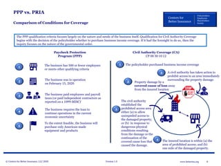 © Centers for Better Insurance, LLC 2020 Version 1.0 8www.betterins.org
Centers for
Better Insurance
Policyholders
Employees
Shareholders
Society
PPP vs. PRIA
Comparison of Conditions for Coverage
The PPP qualification criteria focuses largely on the nature and needs of the business itself. Qualification for Civil Authority Coverage
begins with the decision of the policyholder whether to purchase business income coverage. If it had the foresight to do so, then the
inquiry focuses on the nature of the governmental order.
Civil Authority Coverage (CA)
CP 00 30 10 12
2
3
4
Property damage by a
covered cause of loss away
from the insured location
A civil authority has taken action to
prohibit access to an area immediately
surrounding the property damage.
The insured location is within (a) the
area of prohibited access; and (b)
one mile of the damaged property.
5
The civil authority
established the
prohibited access area
either (a) to allow
unimpeded access to
the damaged property;
or (b) in response to
dangerous physical
conditions resulting
from the damage or the
continuation of the
covered cause loss that
caused the damage.
Paycheck Protection
Program (PPP)
To the extent feasible, the business will
purchase only American-made
equipment and products
2
4
5
The business was in operation
on February 15, 2020
3 The business paid employees and payroll
taxes (or paid independent contractors as
reported on a 1099-MISC)’
The business requires the loan to
continue operations in the current
economic uncertainty
1
The business has 500 or fewer employees
or meets other qualifying criteria
1 The policyholder purchased business income coverage
 