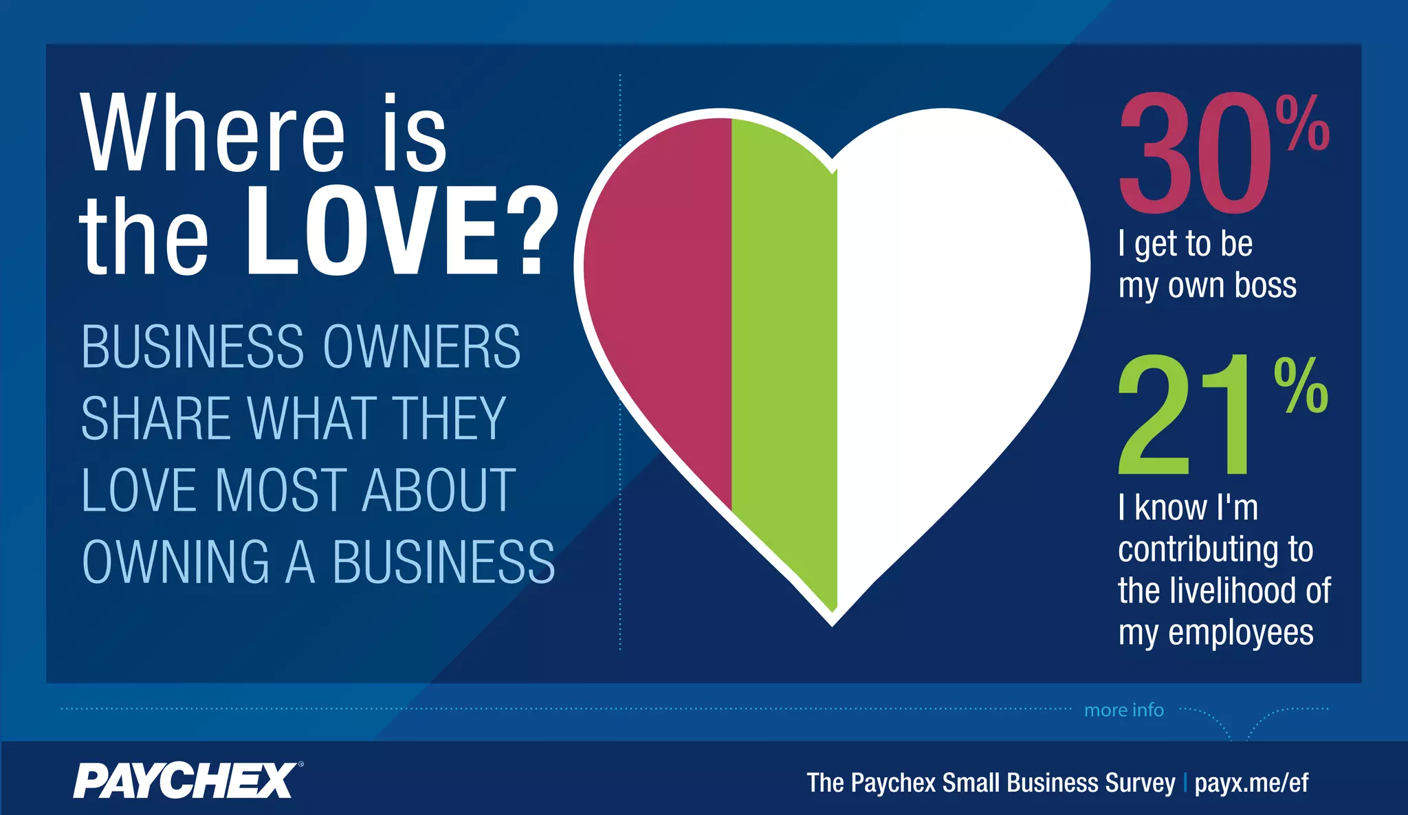 more info
Where is
the LOVE?
BUSINESS OWNERS
SHARE WHAT THEY
LOVE MOST ABOUT
OWNING A BUSINESS
The Paychex Small Business Survey | payx.me/ef
I get to be
my own boss
30%
I know I'm
contributing to
the livelihood of
my employees
21%