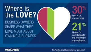 more info
Where is
the LOVE?
BUSINESS OWNERS
SHARE WHAT THEY
LOVE MOST ABOUT
OWNING A BUSINESS
The Paychex Small Business Survey | payx.me/ef
I get to be
my own boss
30%
I know I'm
contributing to
the livelihood of
my employees
21%
 