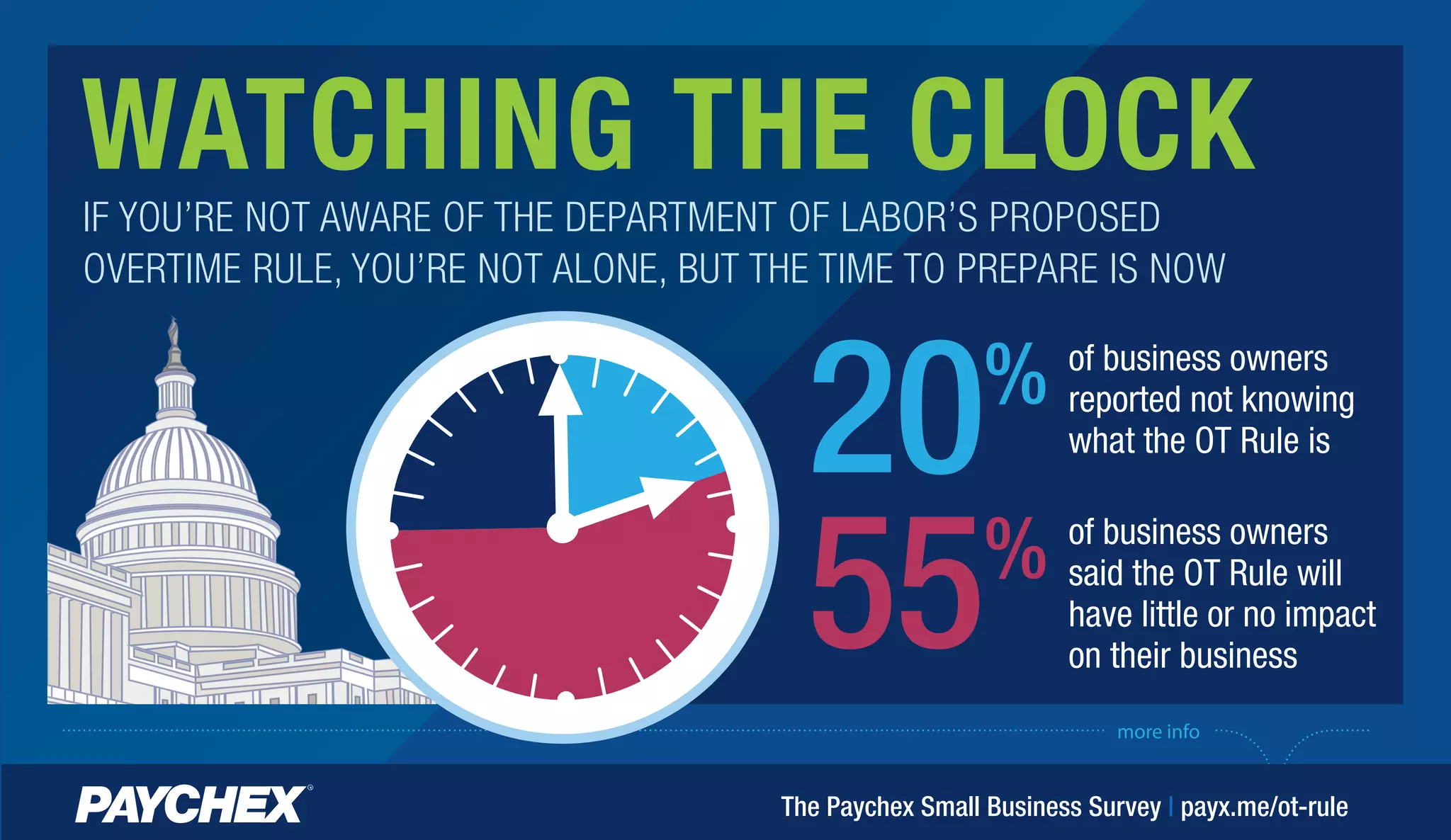 more info
WATCHING THE CLOCK
The Paychex Small Business Survey | payx.me/ot-rule
of business owners
reported not knowing
what the OT Rule is
20%
of business owners
said the OT Rule will
have little or no impact
on their business
55%
IF YOU’RE NOT AWARE OF THE DEPARTMENT OF LABOR’S PROPOSED
OVERTIME RULE, YOU’RE NOT ALONE, BUT THE TIME TO PREPARE IS NOW