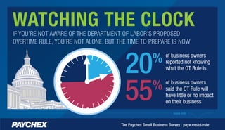 more info
WATCHING THE CLOCK
The Paychex Small Business Survey | payx.me/ot-rule
of business owners
reported not knowing
what the OT Rule is
20%
of business owners
said the OT Rule will
have little or no impact
on their business
55%
IF YOU’RE NOT AWARE OF THE DEPARTMENT OF LABOR’S PROPOSED
OVERTIME RULE, YOU’RE NOT ALONE, BUT THE TIME TO PREPARE IS NOW
 