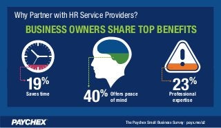 BUSINESS OWNERS SHARE TOP BENEFITS
Why Partner with HR Service Providers?
19%
Saves time
40% Offers peace
of mind
23%
Professional
expertise
The Paychex Small Business Survey | payx.me/a2
 