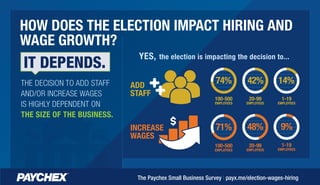 The Paychex Small Business Survey | payx.me/election-wages-hiring
HOW DOES THE ELECTION IMPACT HIRING AND
WAGE GROWTH?
IT DEPENDS.
YES, the election is impacting the decision to...
ADD
STAFF
INCREASE
WAGES
100-500
EMPLOYEES
74%
71% 48% 9%
42%
20-99
EMPLOYEES
14%
1-19
EMPLOYEES
100-500
EMPLOYEES
20-99
EMPLOYEES
1-19
EMPLOYEES
THE DECISION TO ADD STAFF
AND/OR INCREASE WAGES
IS HIGHLY DEPENDENT ON
THE SIZE OF THE BUSINESS.
 