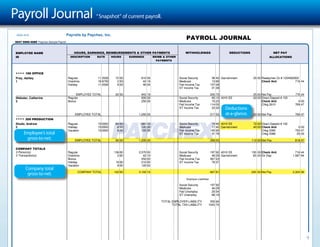Payroll Journal                                         “Snapshot” of current payroll.


                                                                                                                   
  Paychex Sample Payroll



                                                                                                     
                                                                                                                                      
                                                                                               




    
Pray, Ashley                            Regular          11 2500     72 00         810 00                    Social Security              58 42 Garnishment        25 00 Readychex Ck # 1204000002
1                                       Overtime         16 8750      2 50          42 19                    Medicare                     13 66                          Check Amt              716 44
                                        Holiday          11 2500      8 00          90 00                    Fed Income Tax              107 28
                                                                                                             ST Income Tax                21 39

                                             EMPLOYEE TOTAL          82 50         942 19                                                200 75                    25 00 Net Pay                       71 44
Webster, Catherine                      Regular                                    800 00                    Social Security              65 10 401K EE            63 00 Direct Deposit # 103
3                                       Bonus                                      250 00                    Medicare                     15 23                          Check Amt                      0 00
                                                                                                             Fed Income Tax              114 00                          Chkg 2610                    769 47
                                                                                                             ST Income Tax                23 20    Deductions
                                             EMPLOYEE TOTAL                       1,050 00                                               217 53    at-a-glance.    63 00 Net Pay                      769 47
    
Shultz, Andrew                          Regular          15 0000     64 00         960 00                    Social Security              74 40 401K EE            72 00 Direct Deposit # 102
2                                       Holiday          15 0000      8 00         120 00                    Medicare                     17 40 Garnishment        40 00 Check Amt                      0 00
                                        Vacation         15 0000      8 00         120 00                    Fed Income Tax              145 95                          Chkg 3395                    793 47
      Employee’s total                                                                                       ST Income Tax                31 78                          Chkg 3396                     25 00
       gross-to-net.                         EMPLOYEE TOTAL          80 00        1,200 00                                               269 53                   112 00 Net Pay                      818 47

 
3 Person(s)                             Regular                     136 00        2,570 00                   Social Security             197 92 401K EE           135 00 Check Amt                    716 44
3 Transaction(s)                        Overtime                      2 50           42 19                   Medicare                     46 29 Garnishment        65 00 Dir Dep                    1,587 94
                                        Bonus                                       250 00                   Fed Income Tax              367 23
                                        Holiday                      16 00          210 00                   ST Income Tax                76 37
                                        Vacation                      8 00          120 00
       Company total
                                              COMPANY TOTAL         162 50        3,192 19                                               687 81                   200 00 Net Pay                    2,304 38
        gross-to-net.
                                                                                                                  Employer Liabilities

                                                                                                             Social Security             197 92
                                                                                                             Medicare                     46 29
                                                                                                             Fed Unemploy                 25 54
                                                                                                             ST Unemploy                  86 19

                                                                                                 TOTAL EMPLOYER LIABILITY             355 94
                                                                                                       TOTAL TAX LIABILITY           1043 75




                                                                                                                                                                                                                  9
  Paychex Sample Payroll                                                                                                                                                           Payroll Journal
 