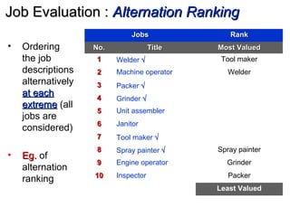 Job Evaluation :Job Evaluation : Alternation RankingAlternation Ranking
• Ordering
the job
descriptions
alternatively
at eachat each
extremeextreme (all
jobs are
considered)
• Eg.Eg. of
alternation
ranking
JobsJobs RankRank
No.No. TitleTitle Most ValuedMost Valued
11 Welder √ Tool maker
22 Machine operator Welder
33 Packer √
44 Grinder √
55 Unit assembler
66 Janitor
77 Tool maker √
88 Spray painter √ Spray painter
99 Engine operator Grinder
1010 Inspector Packer
Least Valued
 