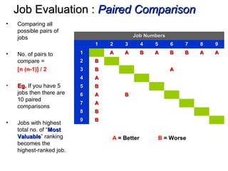 Job Evaluation :Job Evaluation : Paired ComparisonPaired Comparison
• Comparing all
possible pairs of
jobs
• No. of pairs to
compare =
[n (n-1)] / 2
• Eg.Eg. If you have 5
jobs then there are
10 paired
comparisons
• Jobs with highest
total no. of “MostMost
ValuableValuable” ranking
becomes the
highest-ranked job.
Job NumbersJob Numbers
11 22 33 44 55 66 77 88 99
11 AA AA BB AA BB BB AA AA
22 BB
33 BB AA
44 AA
55 BB
66 AA BB
77 AA
88 BB
99 BB
A = Better B = Worse
 