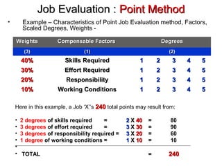 Job Evaluation :Job Evaluation : Point MethodPoint Method
• Example – Characteristics of Point Job Evaluation method, Factors,
Scaled Degrees, Weights -
WeightsWeights Compensable FactorsCompensable Factors DegreesDegrees
(3)(3) (1)(1) (2)(2)
40%40% Skills RequiredSkills Required 11 22 33 44 55
30%30% Effort RequiredEffort Required 11 22 33 44 55
20%20% ResponsibilityResponsibility 11 22 33 44 55
10%10% Working ConditionsWorking Conditions 11 22 33 44 55
Here in this example, a Job ‘X’’s 240240 total points may result from:
• 2 degrees of skills required = 22 XX 4040 = 80
• 3 degrees of effort required = 33 XX 3030 = 90
• 3 degrees of responsibility required = 33 XX 2020 = 60
• 1 degree of working conditions = 11 XX 1010 = 10
•
• TOTAL = 240240
 